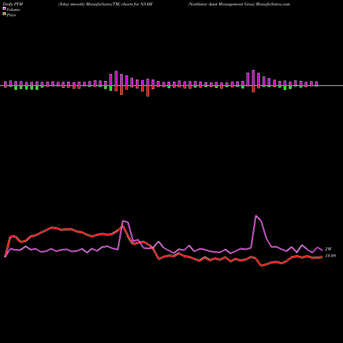 PVM Price Volume Measure charts Northstar Asset Management Grou NSAM share NYSE Stock Exchange 