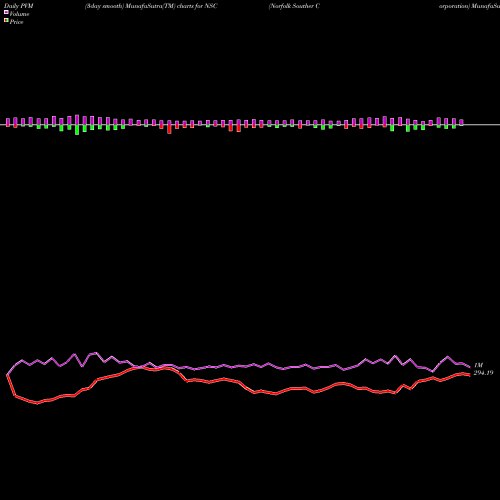 PVM Price Volume Measure charts Norfolk Souther Corporation NSC share NYSE Stock Exchange 