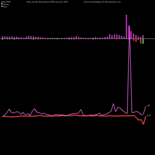 PVM Price Volume Measure charts Nustar Gp Holdings Llc NSH share NYSE Stock Exchange 