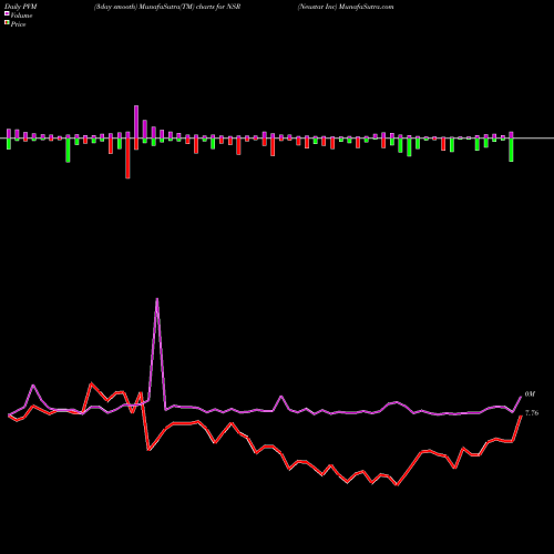 PVM Price Volume Measure charts Neustar Inc NSR share NYSE Stock Exchange 