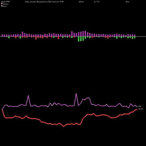PVM Price Volume Measure charts Bank Of N.T. Butterfield & Son Limited (The) NTB share NYSE Stock Exchange 