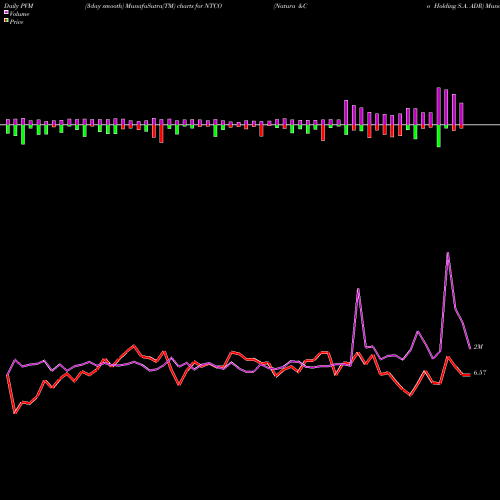 PVM Price Volume Measure charts Natura &Co Holding S.A. ADR NTCO share NYSE Stock Exchange 