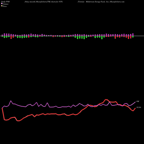 PVM Price Volume Measure charts Tortoise Midstream Energy Fund, Inc. NTG share NYSE Stock Exchange 