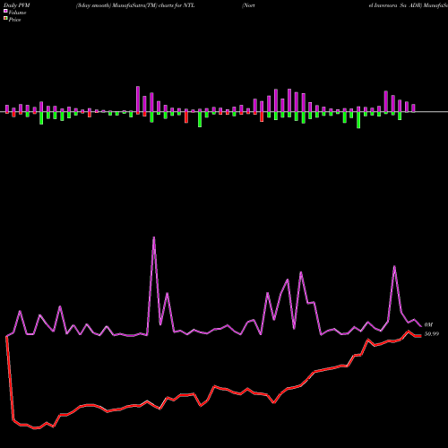 PVM Price Volume Measure charts Nortel Inversora Sa ADR NTL share NYSE Stock Exchange 