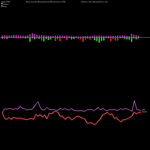 PVM Price Volume Measure charts Nutrien Ltd. NTR share NYSE Stock Exchange 