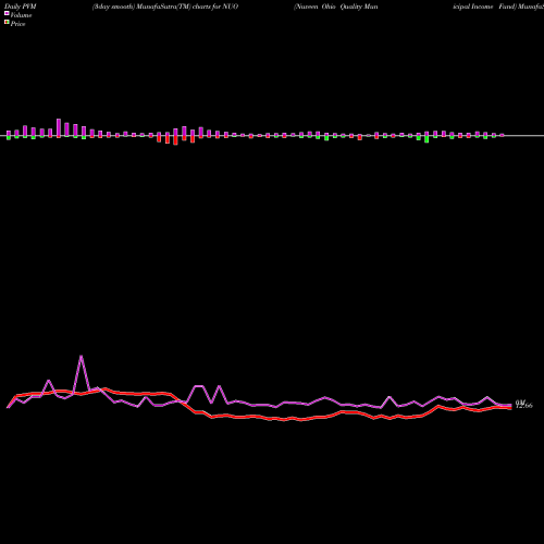 PVM Price Volume Measure charts Nuveen Ohio Quality Municipal Income Fund NUO share NYSE Stock Exchange 