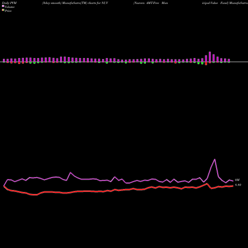 PVM Price Volume Measure charts Nuveen AMT-Free Municipal Value Fund NUV share NYSE Stock Exchange 