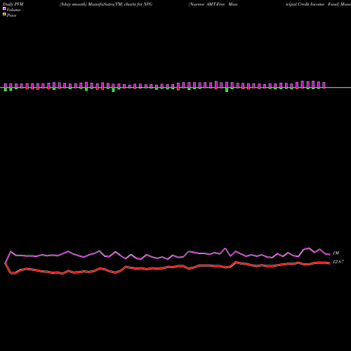 PVM Price Volume Measure charts Nuveen AMT-Free Municipal Credit Income Fund NVG share NYSE Stock Exchange 