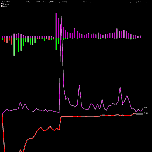 PVM Price Volume Measure charts Nevro Corp. NVRO share NYSE Stock Exchange 