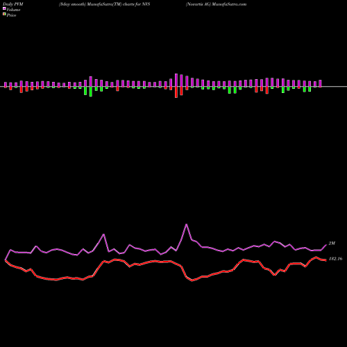 PVM Price Volume Measure charts Novartis AG NVS share NYSE Stock Exchange 