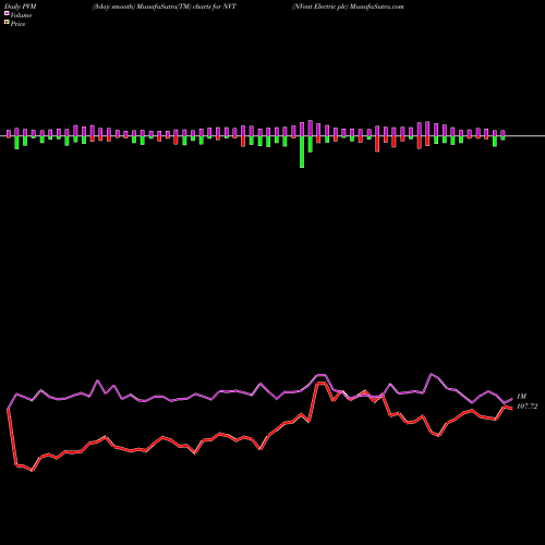PVM Price Volume Measure charts NVent Electric Plc NVT share NYSE Stock Exchange 