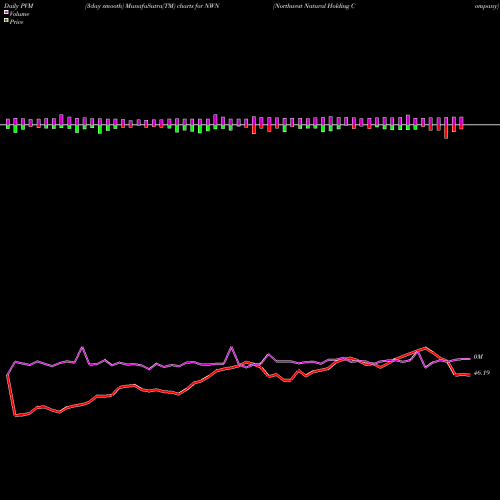 PVM Price Volume Measure charts Northwest Natural Holding Company NWN share NYSE Stock Exchange 