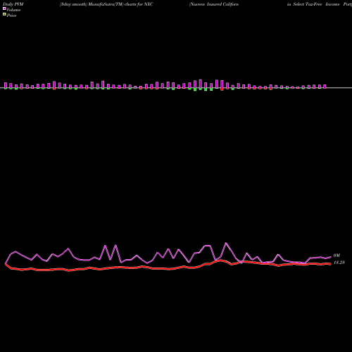 PVM Price Volume Measure charts Nuveen Insured California Select Tax-Free Income Portfolio NXC share NYSE Stock Exchange 