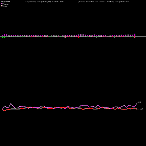 PVM Price Volume Measure charts Nuveen Select Tax Free Income Portfolio NXP share NYSE Stock Exchange 