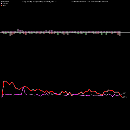 PVM Price Volume Measure charts NexPoint Residential Trust, Inc. NXRT share NYSE Stock Exchange 