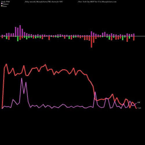 PVM Price Volume Measure charts New York City REIT Inc Cl A NYC share NYSE Stock Exchange 
