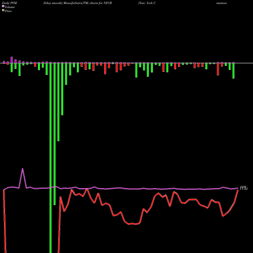 PVM Price Volume Measure charts New York Community Bancorp, Inc. NYCB share NYSE Stock Exchange 