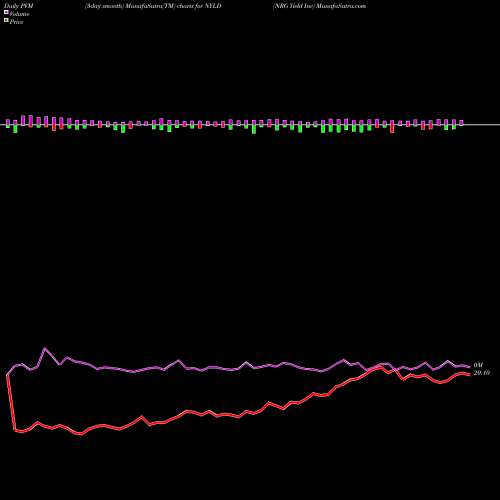 PVM Price Volume Measure charts NRG Yield Inc NYLD share NYSE Stock Exchange 