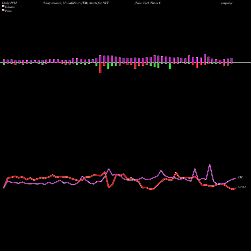 PVM Price Volume Measure charts New York Times Company (The) NYT share NYSE Stock Exchange 