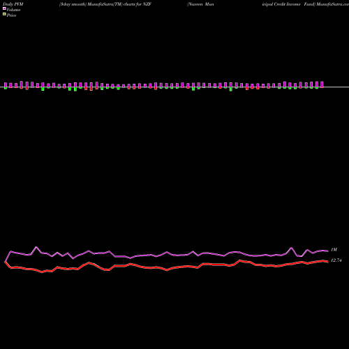 PVM Price Volume Measure charts Nuveen Municipal Credit Income Fund NZF share NYSE Stock Exchange 