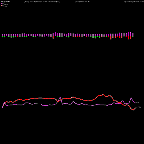 PVM Price Volume Measure charts Realty Income Corporation O share NYSE Stock Exchange 