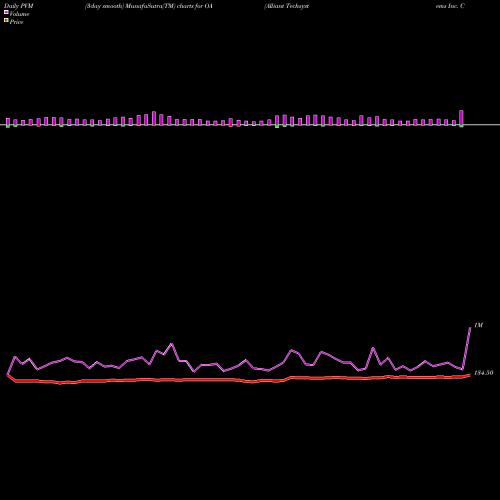 PVM Price Volume Measure charts Alliant Techsystems Inc. Common OA share NYSE Stock Exchange 
