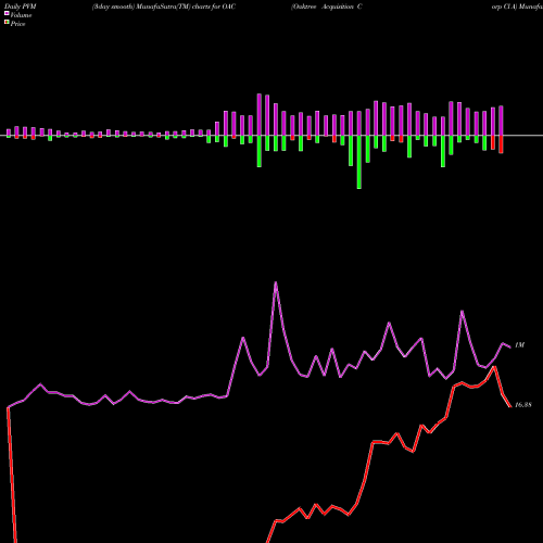 PVM Price Volume Measure charts Oaktree Acquisition Corp Cl A OAC share NYSE Stock Exchange 