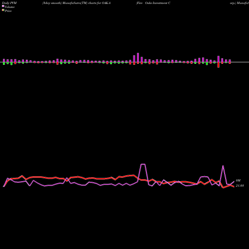 PVM Price Volume Measure charts Five Oaks Investment Corp. OAK-A share NYSE Stock Exchange 