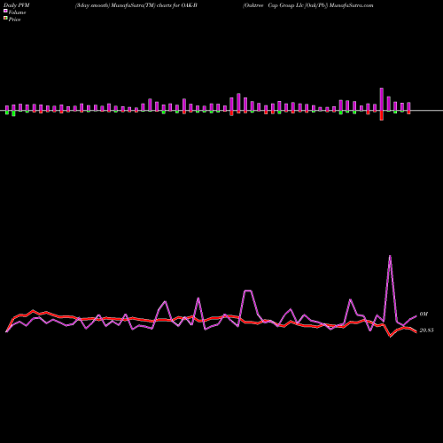 PVM Price Volume Measure charts Oaktree Cap Group Llc [Oak/Pb] OAK-B share NYSE Stock Exchange 