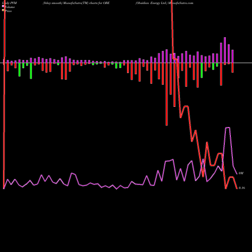 PVM Price Volume Measure charts Obsidian Energy Ltd. OBE share NYSE Stock Exchange 
