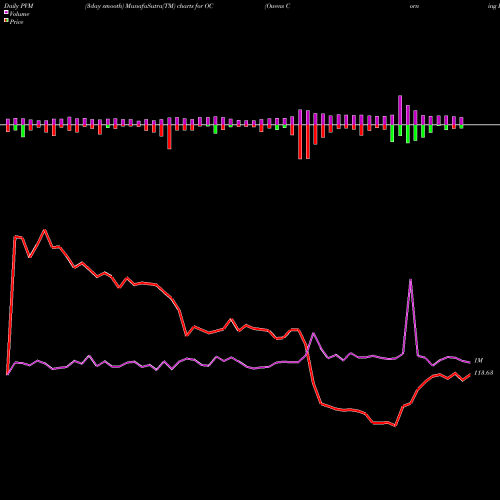 PVM Price Volume Measure charts Owens Corning Inc OC share NYSE Stock Exchange 