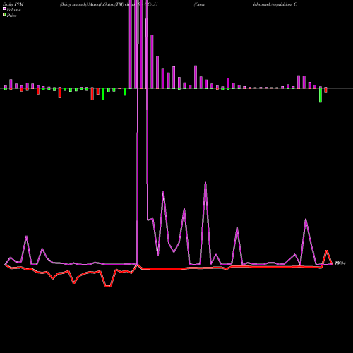 PVM Price Volume Measure charts Omnichannel Acquisition Corp OCA.U share NYSE Stock Exchange 