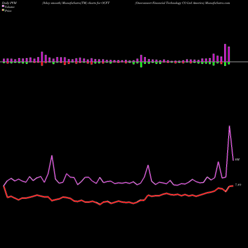 PVM Price Volume Measure charts Oneconnect Financial Technology CO Ltd America OCFT share NYSE Stock Exchange 