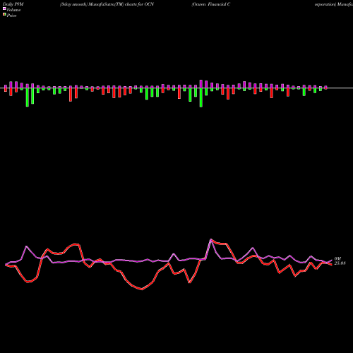 PVM Price Volume Measure charts Ocwen Financial Corporation OCN share NYSE Stock Exchange 