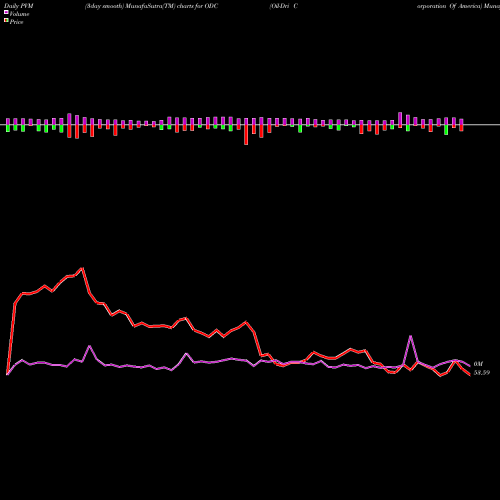 PVM Price Volume Measure charts Oil-Dri Corporation Of America ODC share NYSE Stock Exchange 
