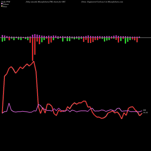 PVM Price Volume Measure charts Orion Engineered Carbons S.A OEC share NYSE Stock Exchange 