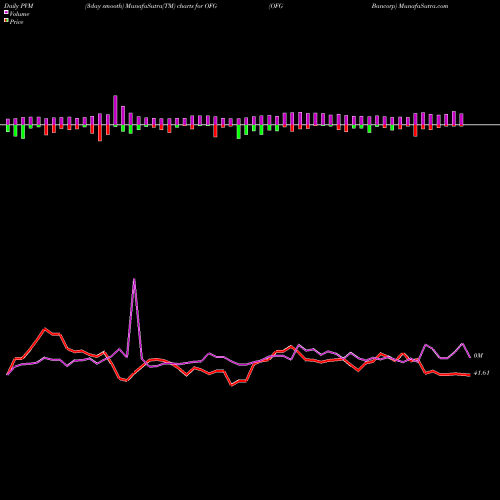 PVM Price Volume Measure charts OFG Bancorp OFG share NYSE Stock Exchange 