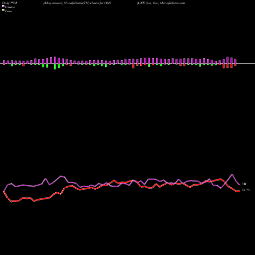 PVM Price Volume Measure charts ONE Gas, Inc. OGS share NYSE Stock Exchange 