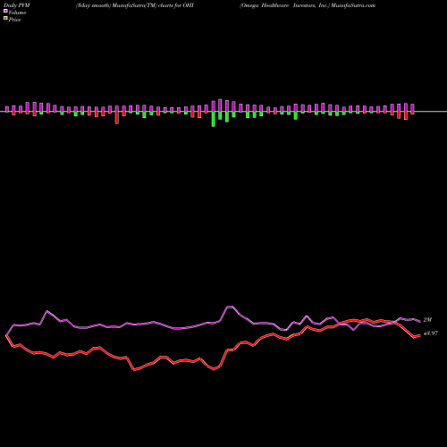 PVM Price Volume Measure charts Omega Healthcare Investors, Inc. OHI share NYSE Stock Exchange 