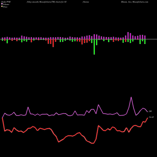 PVM Price Volume Measure charts Owens-Illinois, Inc. OI share NYSE Stock Exchange 
