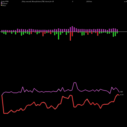 PVM Price Volume Measure charts Oil States International, Inc. OIS share NYSE Stock Exchange 