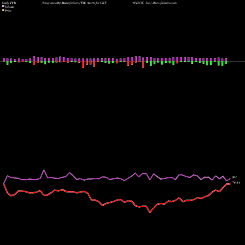 PVM Price Volume Measure charts ONEOK, Inc. OKE share NYSE Stock Exchange 