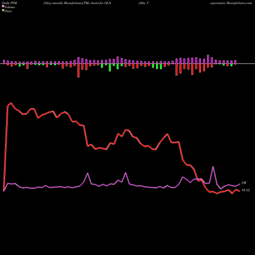 PVM Price Volume Measure charts Olin Corporation OLN share NYSE Stock Exchange 