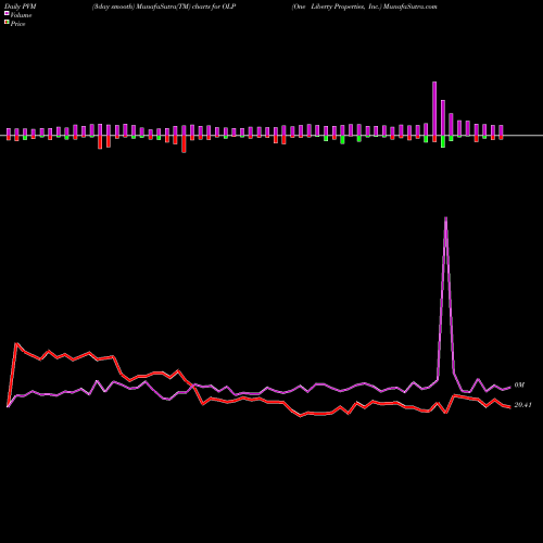PVM Price Volume Measure charts One Liberty Properties, Inc. OLP share NYSE Stock Exchange 