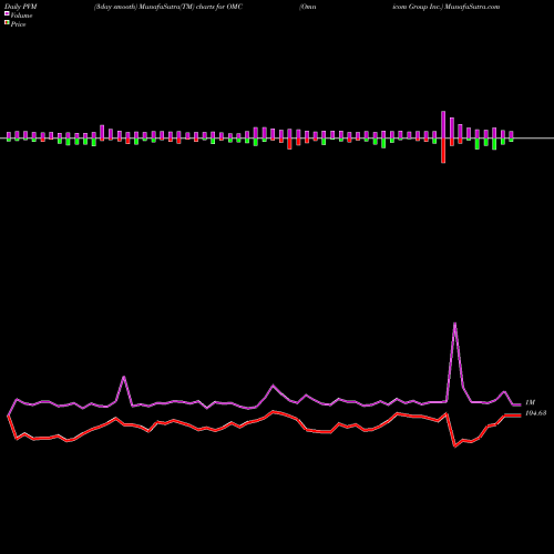 PVM Price Volume Measure charts Omnicom Group Inc. OMC share NYSE Stock Exchange 