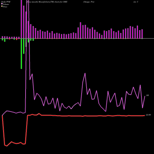 PVM Price Volume Measure charts Omega Protein Corp OME share NYSE Stock Exchange 