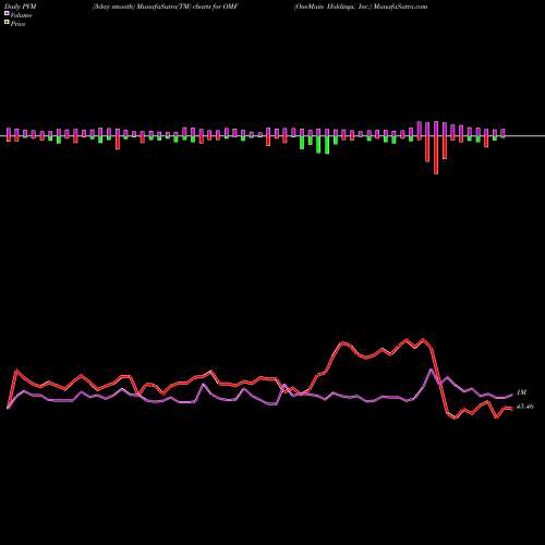 PVM Price Volume Measure charts OneMain Holdings, Inc. OMF share NYSE Stock Exchange 