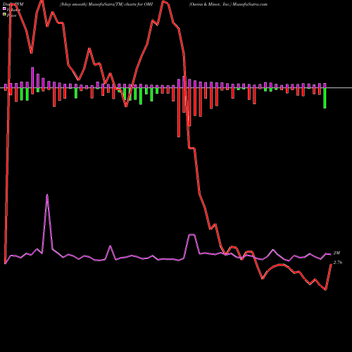 PVM Price Volume Measure charts Owens & Minor, Inc. OMI share NYSE Stock Exchange 