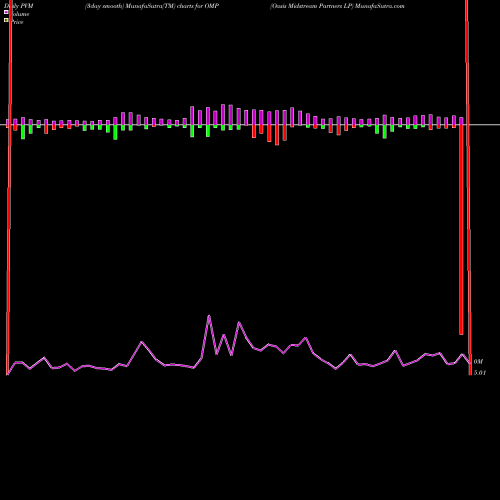 PVM Price Volume Measure charts Oasis Midstream Partners LP OMP share NYSE Stock Exchange 