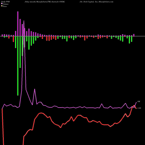 PVM Price Volume Measure charts On Deck Capital, Inc. ONDK share NYSE Stock Exchange 
